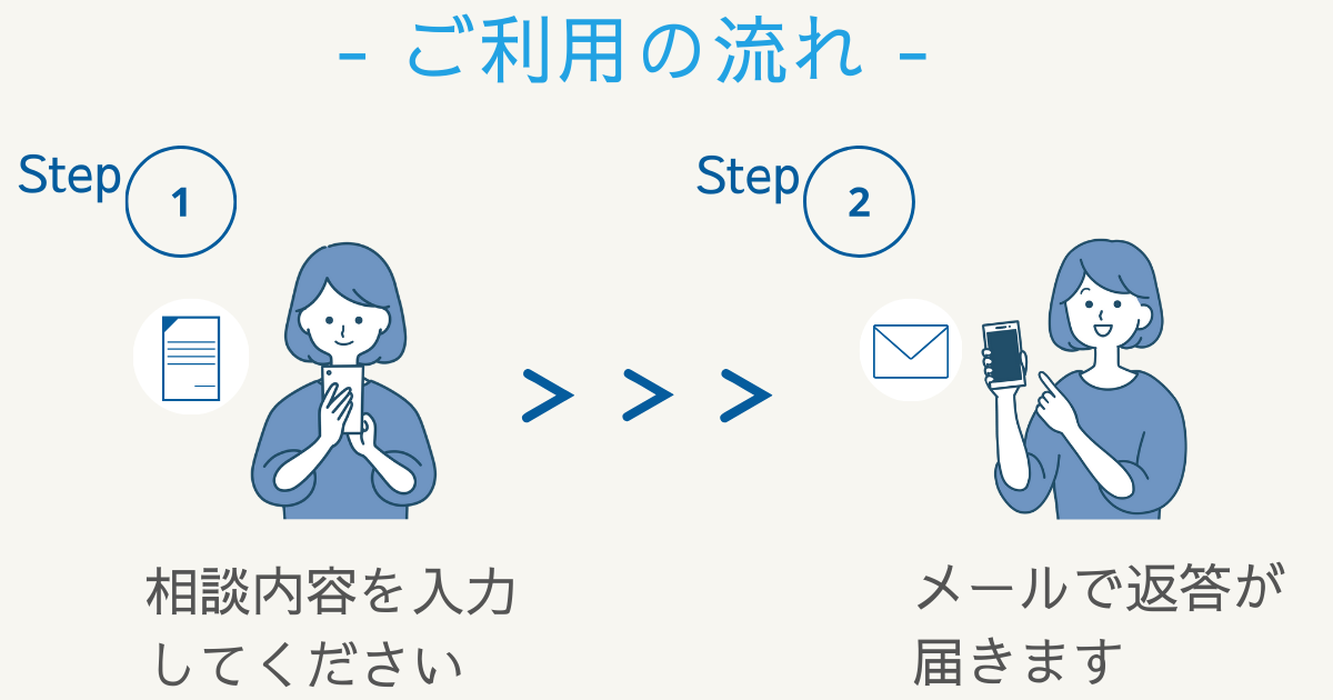 ご利用の流れ。ステップ１、専用フォームで相談内容をご入力ください。ステップ２、メールで返答が届きます