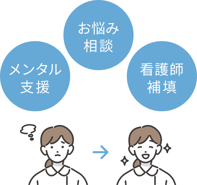 1.看護管理職の方のためのお悩み相談室/2.管理職向けメンタルヘルス サポートアドバイス/3.フリー業務看護師による業務補填